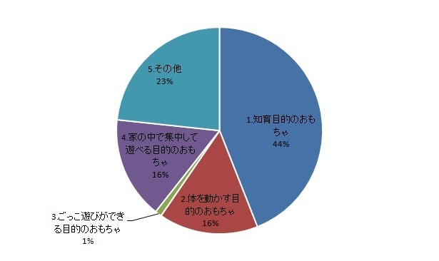 0歳の女の子向けグラフ,おもちゃ,女の子,
