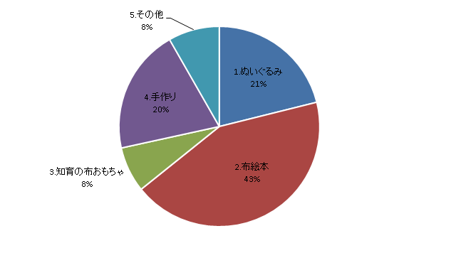 布のおもちゃグラフ,布のおもちゃ,