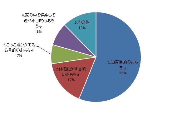 0歳向けのアンパンマンおもちゃグラフ,おもちゃ,アンパンマン,