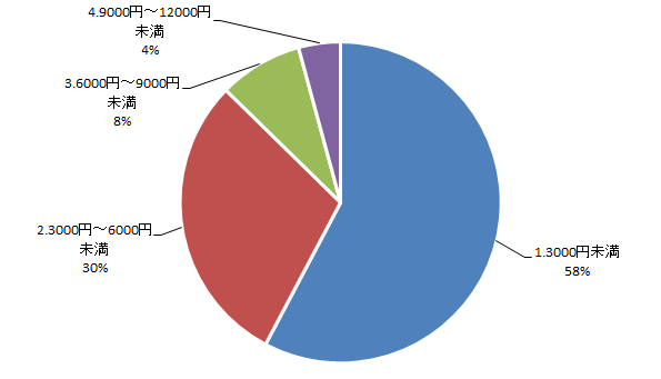 買ってよかった出産祝いのおもちゃグラフ,おもちゃ,出産祝い,