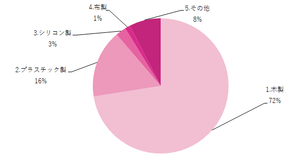 買ってよかった積み木おもちゃの素材グラフ,おもちゃ,積み木,