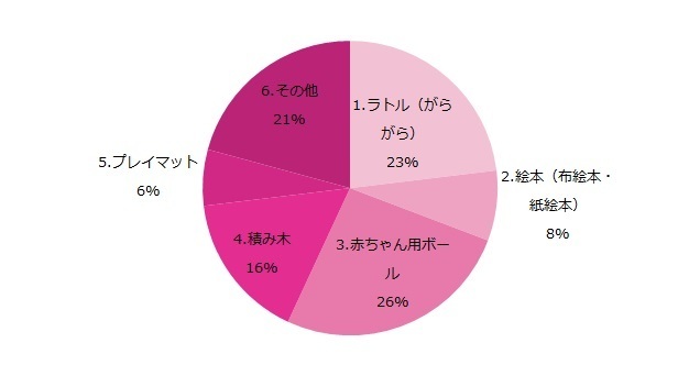 つかめる赤ちゃん向けのおもちゃグラフ,赤ちゃん,おもちゃ,つかむ