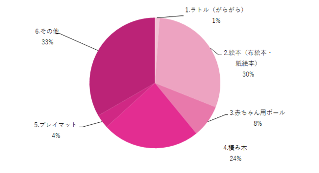 生後11ヶ月の赤ちゃん向け知育玩具おもちゃグラフ,赤ちゃん,おもちゃ,11ヶ月