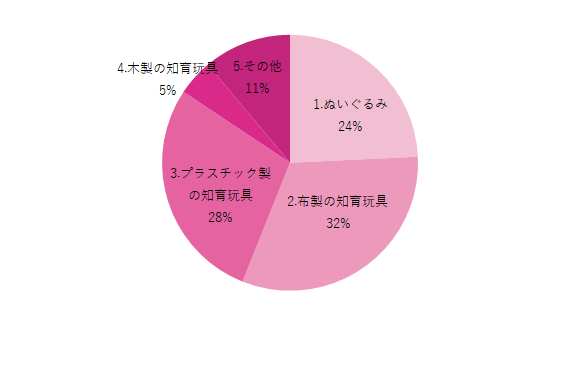 グラフ,赤ちゃん,洗える,おもちゃ