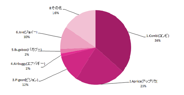 買ってよかったベビーカーグラフ,ベビーカー,