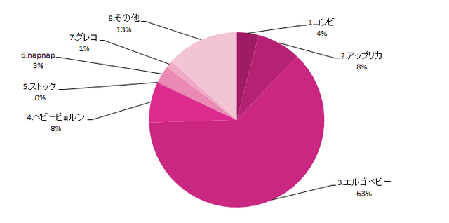 買ってよかった抱っこひもグラフ,抱っこひも,