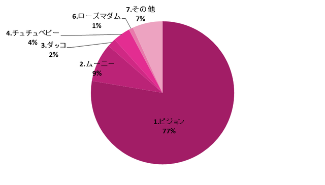 グラフ,母乳パッド,