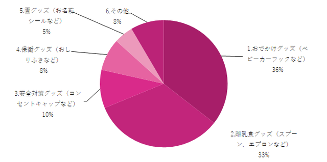 買ってよかった100均のベビーグッズグラフ,100均,ベビーグッズ,