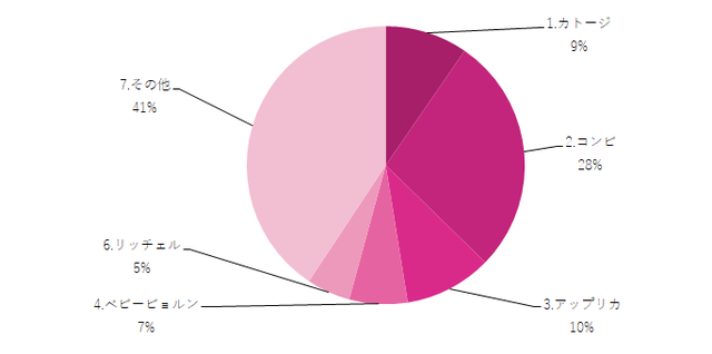 買ってよかったベビーラック・チェアグラフ,ベビーラック・チェア,