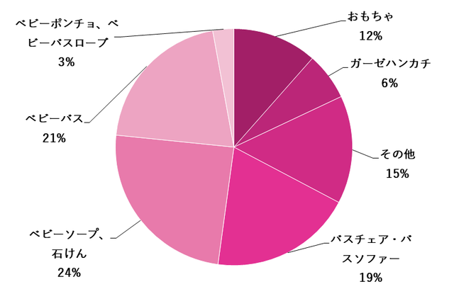 お風呂グッズグラフ,お風呂グッズ,赤ちゃん,