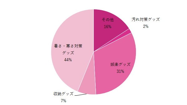 子連れドライブアイテムグラフ,子連れ,ドライブアイテム,