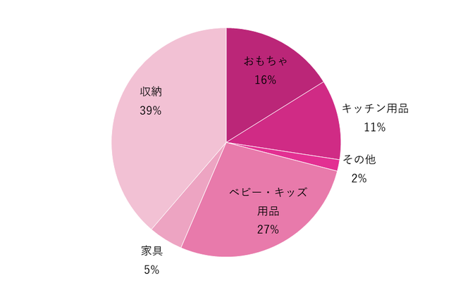 買ってよかったIKEAグッズグラフ,IKEAグッズ,