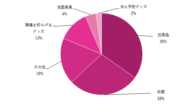 買ってよかった出産時の持ち物グラフ,出産時の持ち物,