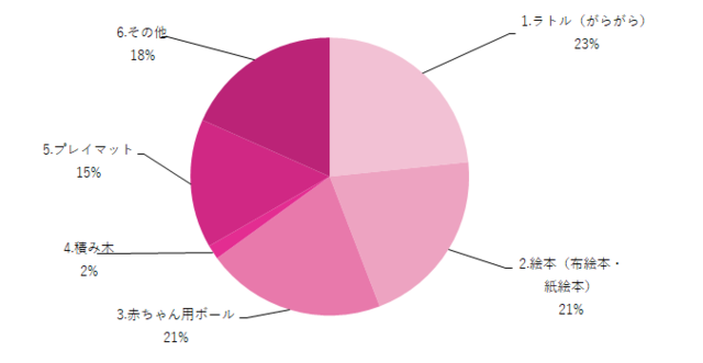首すわり頃の赤ちゃん向けおもちゃグラフ,赤ちゃん,おもちゃ,首すわり