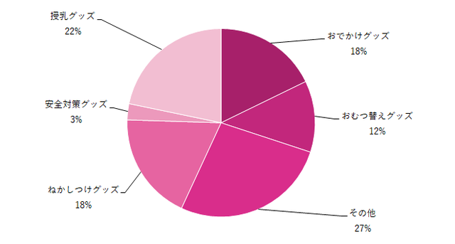 買ってよかった生後6ヶ月に役立ったものグラフ,生後6ヶ月,役立ったもの,