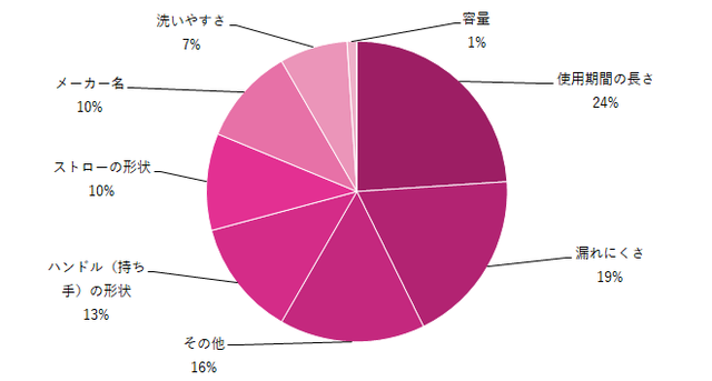 買ってよかったベビーマグの選んだ基準グラフ,ベビーマグ,