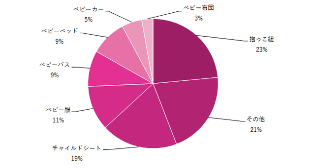 産前に買っておいてよかったベビーグッズグラフ,産前,