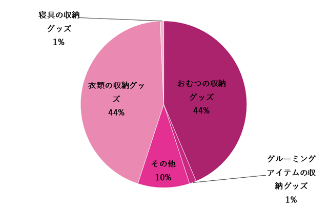 グラフ,ベビー用品の収納グッズ,