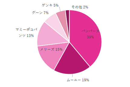 おむつ型パンツ グラフ,紙おむつ,パンツ型,