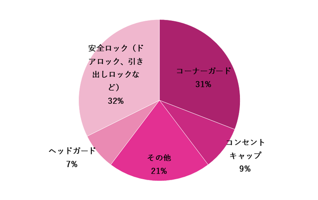安全対策グラフ,安全対策グッズ,