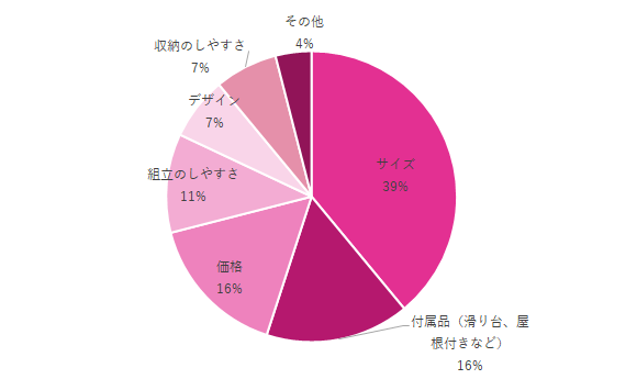 ビニールプールの選んだポイントグラフ,子ども用,ビニールプール,