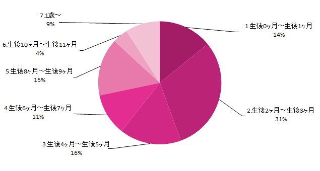赤ちゃんの視覚の発達を助けてくれたと思うおもちゃグラフ,赤ちゃん,おもちゃ,視覚