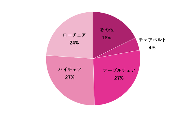 グラフ,食事用チェア,