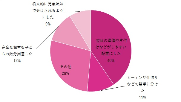 グラフ,子供部屋作り,