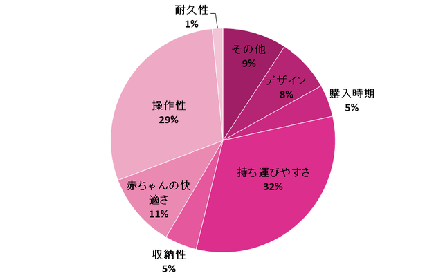グラフ,ベビーカー,