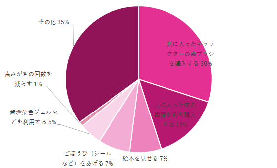 歯みがき グラフ,歯みがき,
