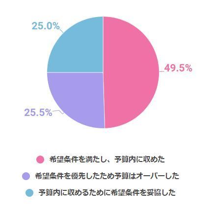 希望条件と予算の兼ね合いについてのアンケート結果,住まい,購入,