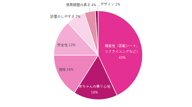 チャイルドシートグラフ,チャイルドシート,