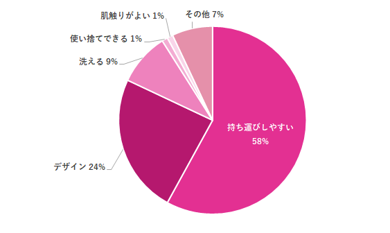 おむつポーチ グラフ,おむつポーチ,