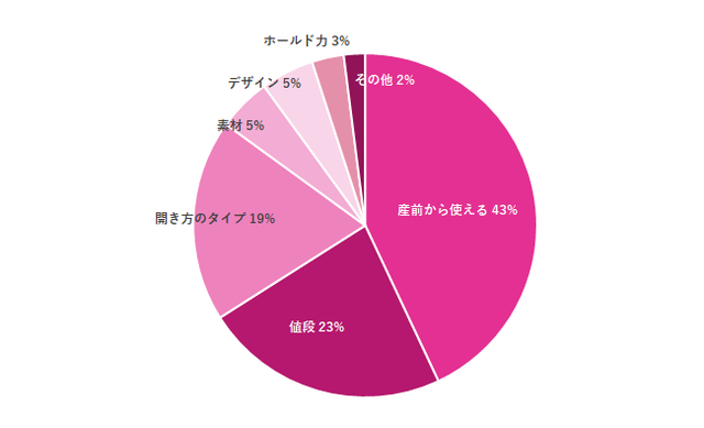 授乳用ブラジャー グラフ,授乳用ブラジャー,