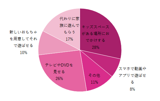 子どもと遊ぶのがつらい時対策グラフ,子どもと遊ぶのがつらい時,