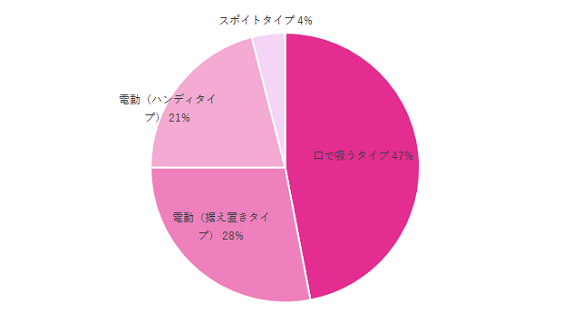 買ってよかった鼻吸い器のタイプグラフ,鼻吸い器,
