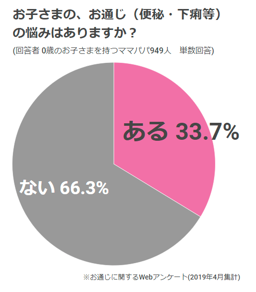 お通じの悩み,赤ちゃん,便秘,軟便