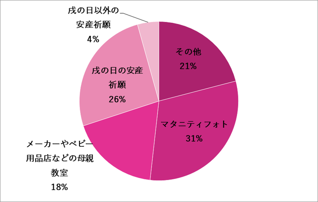 グラフ,妊娠中のイベント,