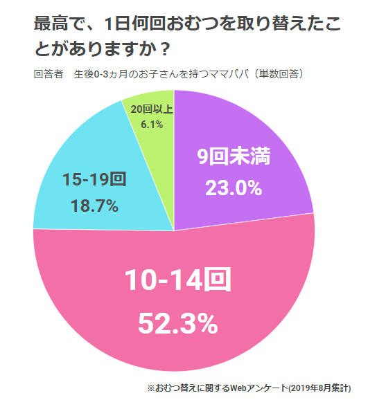 おむつ替えの回数,おむつ,