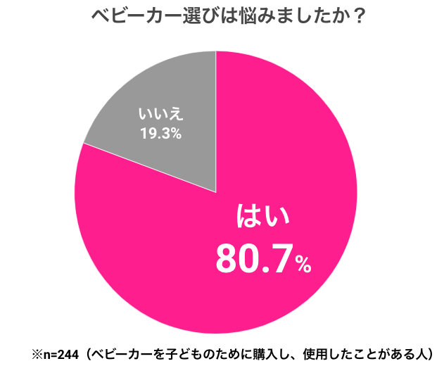 「ベビーカー選びは悩みましたか」アンケート,