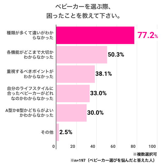 「ベビーカーを選ぶ際、困ったことを教えて下さい」アンケート,