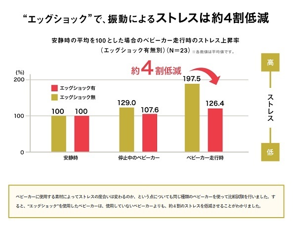 エッグショックで振動によるストレス約4割減,