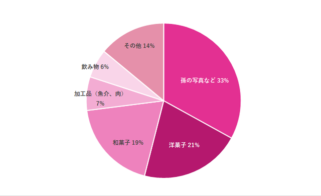 自分の実家へのお土産 グラフ,自分の実家へのお土産選び,