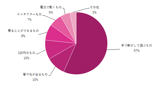 買ってよかった車のおもちゃグラフ,車のおもちゃ,