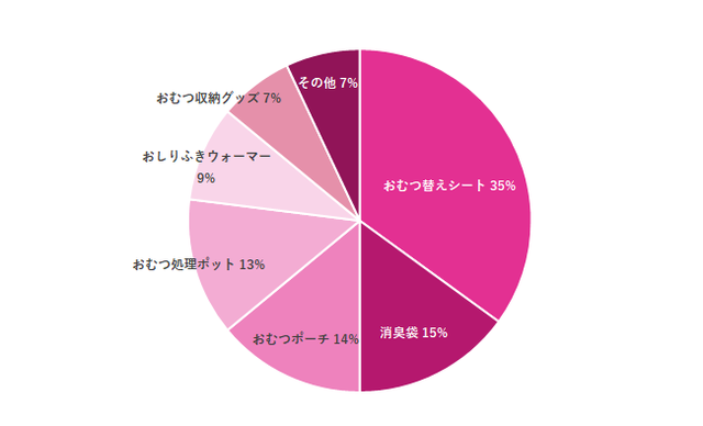 おむつ替えグッズグラフ,おむつ替えグッズ,