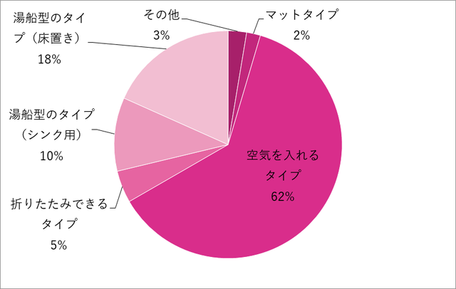 グラフ,ベビーバス,