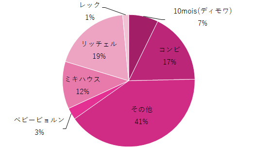 グラフ,離乳食食器,