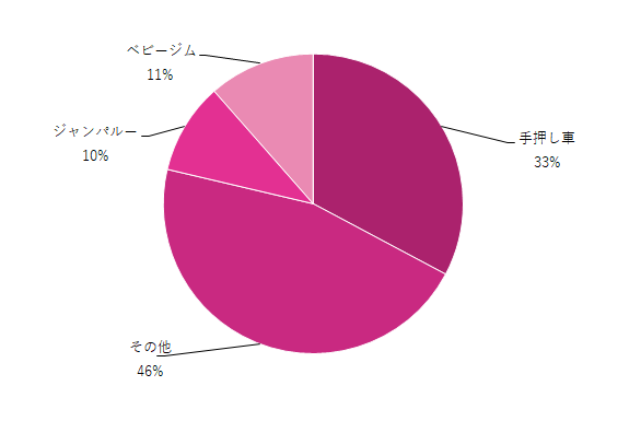 つかまり立ち・あんよ練習グッズグラフ,つかまり立ち・あんよ練習グッズ,