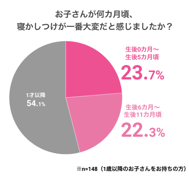 お子さんが何カ月頃、寝かしつけが一番大変だと感じましたか?のグラフ,