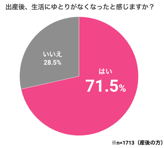 出産後、生活にゆとりがなくなったと感じますか?のグラフ,